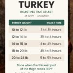 Turkey roasting time chart showing cooking times at 325°F for turkeys from 10 to 24 pounds, done when the thigh reads 165°F, by Tessie's Table.