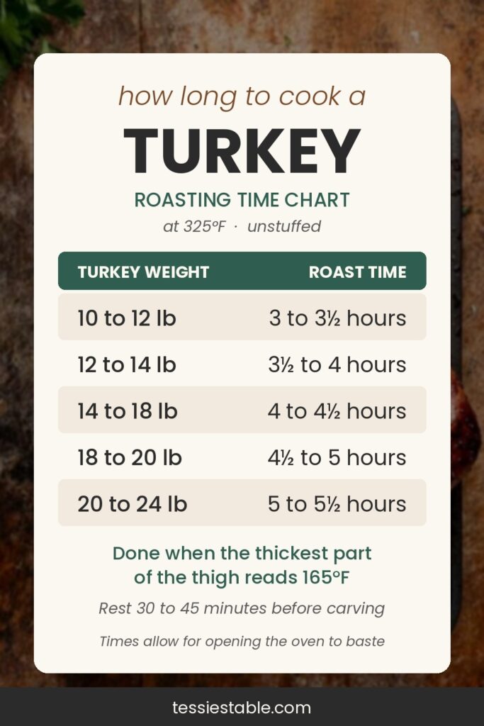 Turkey roasting time chart showing cooking times at 325°F for turkeys from 10 to 24 pounds, done when the thigh reads 165°F, by Tessie's Table.